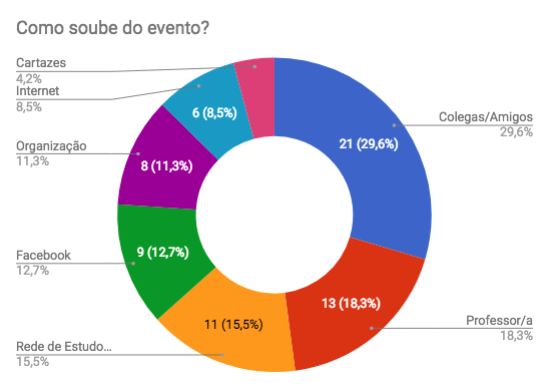 Gráfico dos dados do 2º Colóquio Álvaro Vieira Pinto: Como soube do evento?