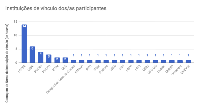 Gráfico dos dados do 2º Colóquio Álvaro Vieira Pinto: Instituições