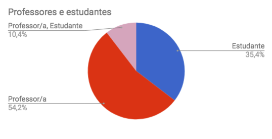 Gráfico dos dados do 2º Colóquio Álvaro Vieira Pinto: Estudantes e Professores